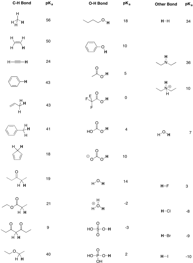 Table AB9.1 . Approximate pKa values for selected compounds.